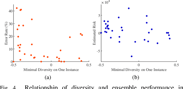Figure 4 for When does Diversity Help Generalization in Classification Ensembles?