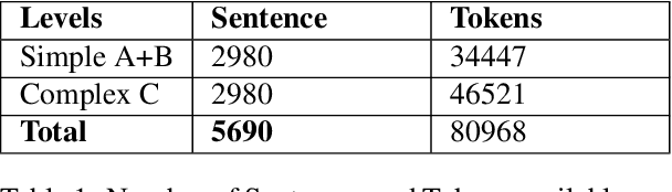 Figure 2 for Towards Arabic Sentence Simplification via Classification and Generative Approaches