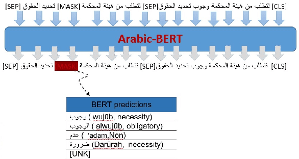 Figure 3 for Towards Arabic Sentence Simplification via Classification and Generative Approaches
