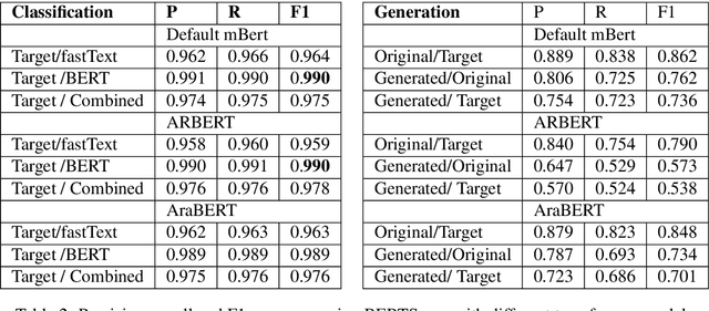 Figure 4 for Towards Arabic Sentence Simplification via Classification and Generative Approaches