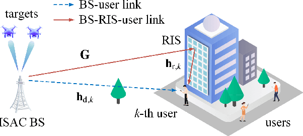 Figure 1 for Joint Beamforming Design for RIS-Assisted Integrated Sensing and Communication Systems