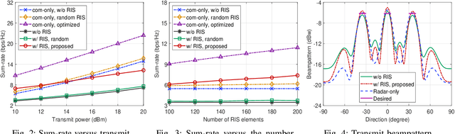 Figure 2 for Joint Beamforming Design for RIS-Assisted Integrated Sensing and Communication Systems