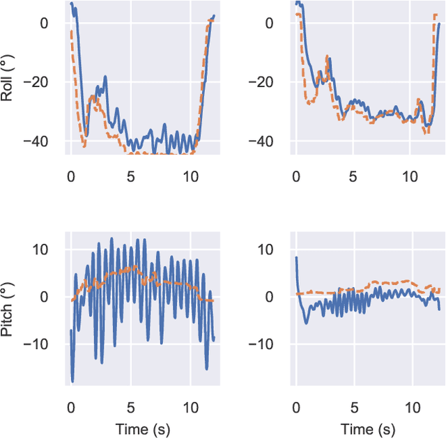 Figure 2 for Data-Efficient Deep Reinforcement Learning for Attitude Control of Fixed-Wing UAVs: Field Experiments