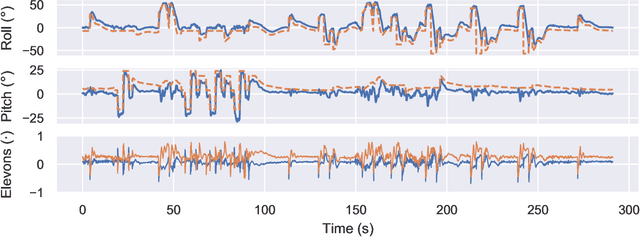 Figure 4 for Data-Efficient Deep Reinforcement Learning for Attitude Control of Fixed-Wing UAVs: Field Experiments