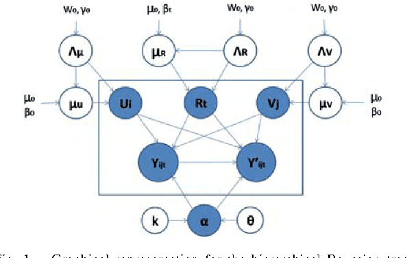 Figure 1 for Probabilistic Latent Tensor Factorization Model for Link Pattern Prediction in Multi-relational Networks