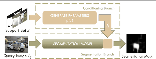 Figure 1 for One-Shot Learning for Semantic Segmentation