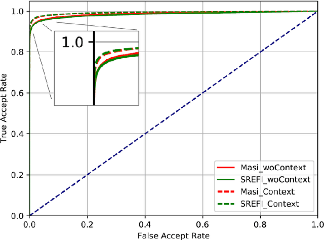 Figure 2 for Analyzing the Impact of Shape & Context on the Face Recognition Performance of Deep Networks