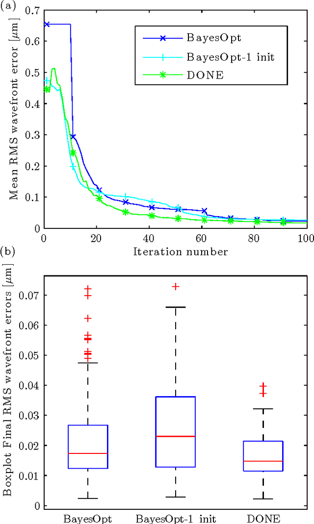 Figure 2 for Online Optimization with Costly and Noisy Measurements using Random Fourier Expansions