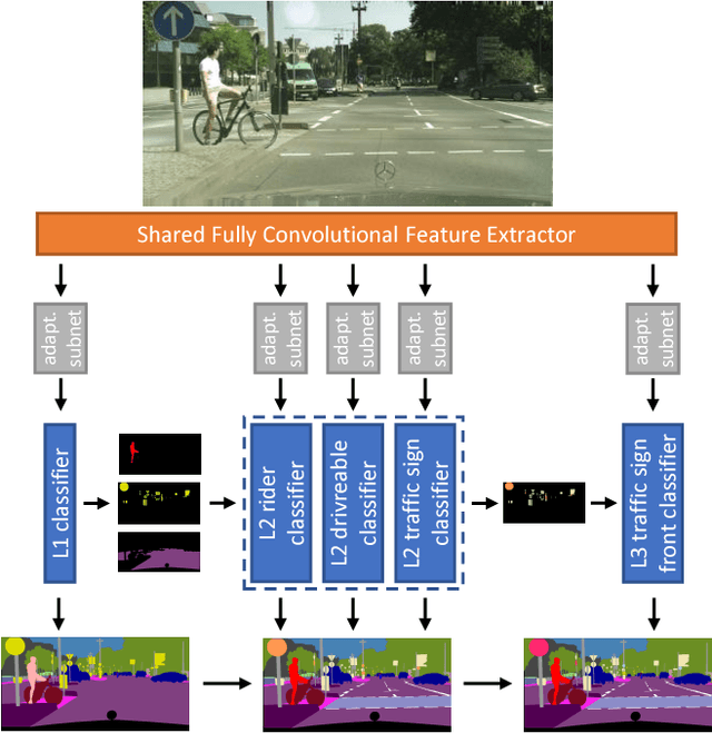 Figure 1 for Training of Convolutional Networks on Multiple Heterogeneous Datasets for Street Scene Semantic Segmentation