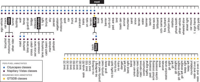 Figure 2 for Training of Convolutional Networks on Multiple Heterogeneous Datasets for Street Scene Semantic Segmentation