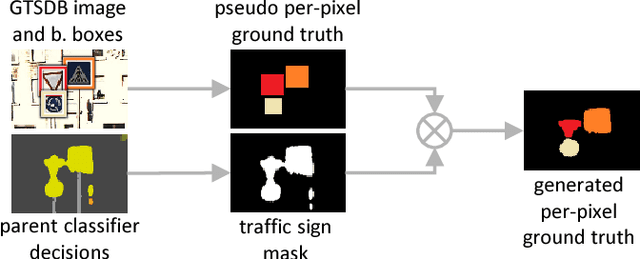 Figure 3 for Training of Convolutional Networks on Multiple Heterogeneous Datasets for Street Scene Semantic Segmentation