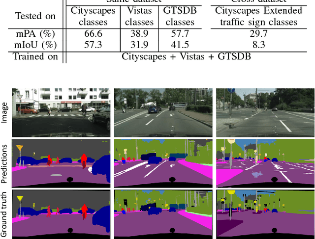 Figure 4 for Training of Convolutional Networks on Multiple Heterogeneous Datasets for Street Scene Semantic Segmentation