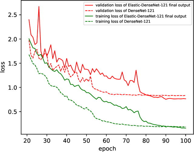 Figure 3 for Elastic Neural Networks for Classification