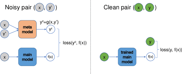 Figure 1 for Meta Label Correction for Learning with Weak Supervision