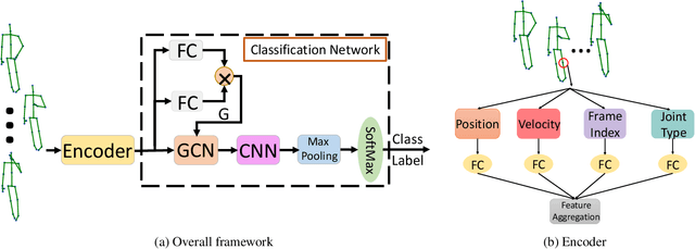 Figure 1 for Semantics-Guided Neural Networks for Efficient Skeleton-Based Human Action Recognition