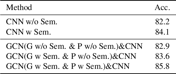 Figure 2 for Semantics-Guided Neural Networks for Efficient Skeleton-Based Human Action Recognition