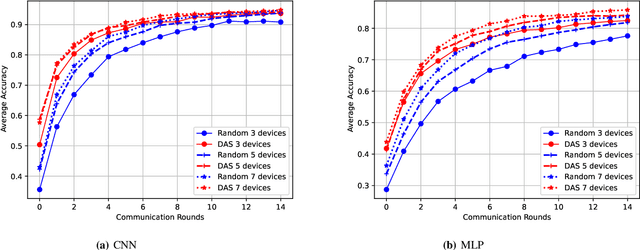 Figure 4 for Data-Aware Device Scheduling for Federated Edge Learning