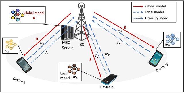 Figure 1 for Data-Aware Device Scheduling for Federated Edge Learning