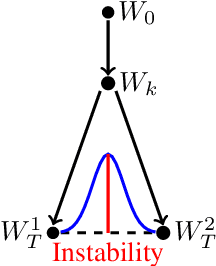 Figure 1 for Linear Mode Connectivity and the Lottery Ticket Hypothesis