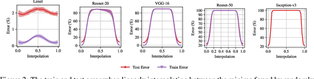 Figure 3 for Linear Mode Connectivity and the Lottery Ticket Hypothesis