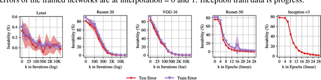 Figure 4 for Linear Mode Connectivity and the Lottery Ticket Hypothesis