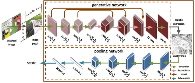 Figure 2 for Blind Predicting Similar Quality Map for Image Quality Assessment