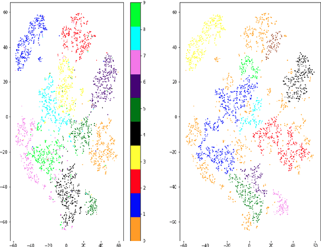 Figure 2 for Variational Auto Encoder Gradient Clustering