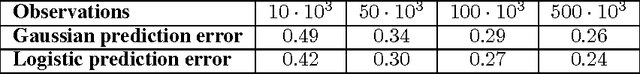 Figure 3 for Probabilistic low-rank matrix completion on finite alphabets