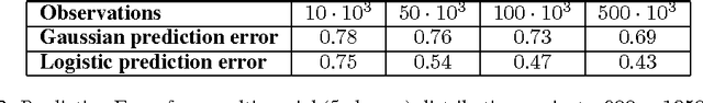 Figure 4 for Probabilistic low-rank matrix completion on finite alphabets