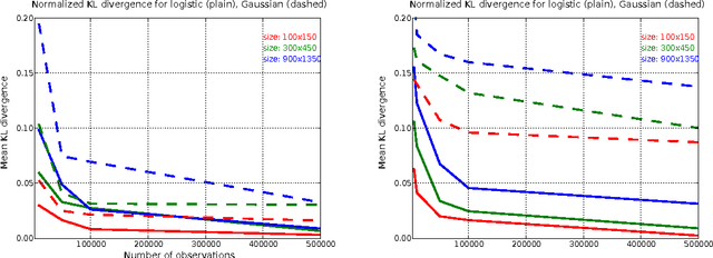 Figure 2 for Probabilistic low-rank matrix completion on finite alphabets