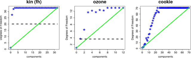 Figure 2 for The Degrees of Freedom of Partial Least Squares Regression
