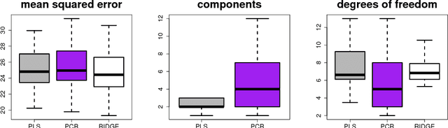 Figure 3 for The Degrees of Freedom of Partial Least Squares Regression