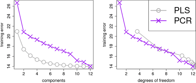Figure 4 for The Degrees of Freedom of Partial Least Squares Regression