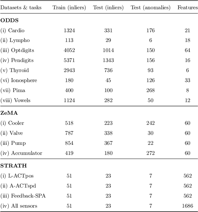 Figure 4 for Bayesian autoencoders with uncertainty quantification: Towards trustworthy anomaly detection