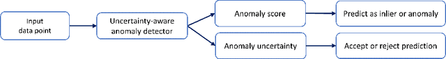 Figure 1 for Bayesian autoencoders with uncertainty quantification: Towards trustworthy anomaly detection