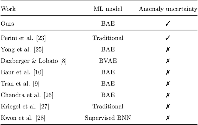 Figure 2 for Bayesian autoencoders with uncertainty quantification: Towards trustworthy anomaly detection