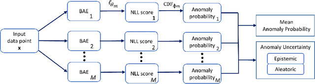 Figure 3 for Bayesian autoencoders with uncertainty quantification: Towards trustworthy anomaly detection