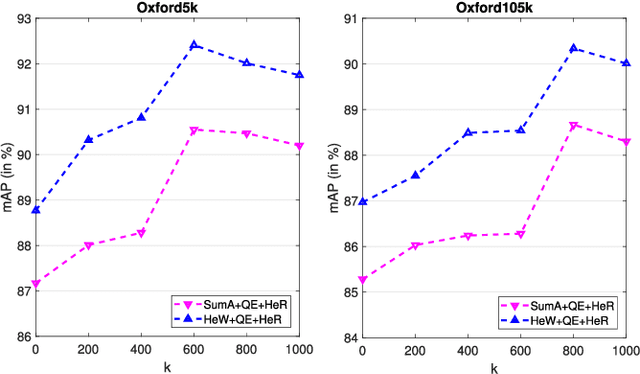 Figure 2 for Deep Feature Aggregation and Image Re-ranking with Heat Diffusion for Image Retrieval