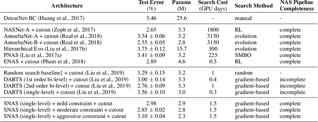 Figure 4 for SNAS: Stochastic Neural Architecture Search