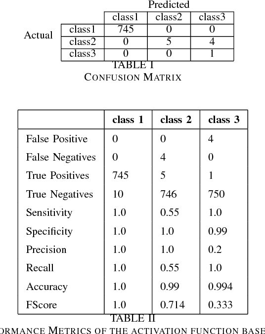 Figure 3 for SBAF: A New Activation Function for Artificial Neural Net based Habitability Classification