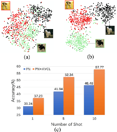 Figure 1 for Boosting few-shot classification with view-learnable contrastive learning