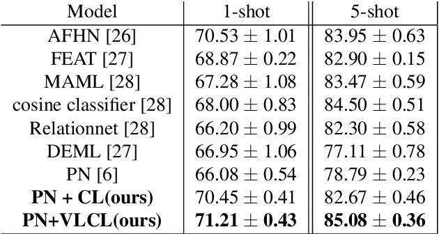 Figure 4 for Boosting few-shot classification with view-learnable contrastive learning