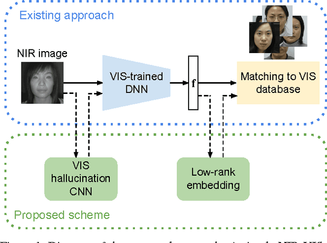 Figure 1 for Not Afraid of the Dark: NIR-VIS Face Recognition via Cross-spectral Hallucination and Low-rank Embedding