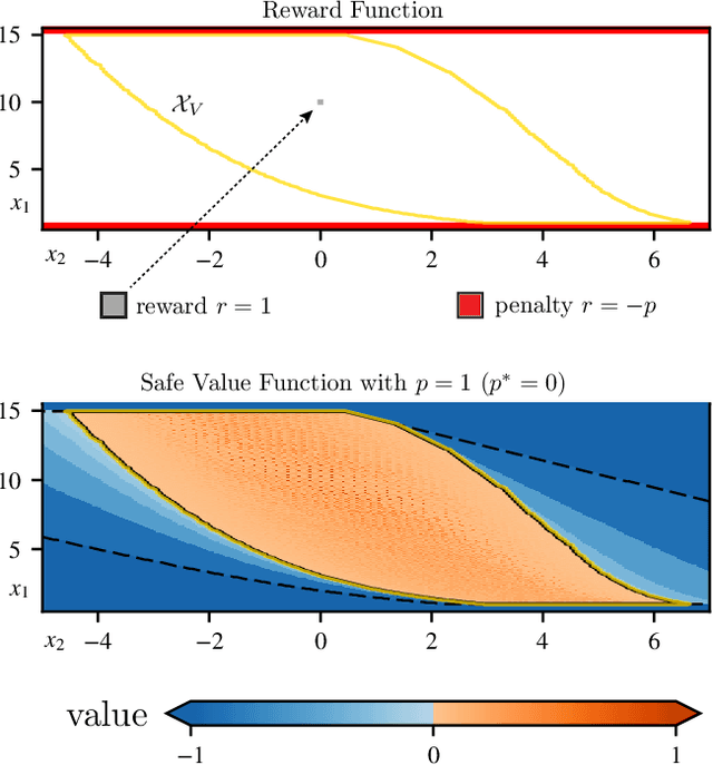 Figure 2 for Safe Value Functions