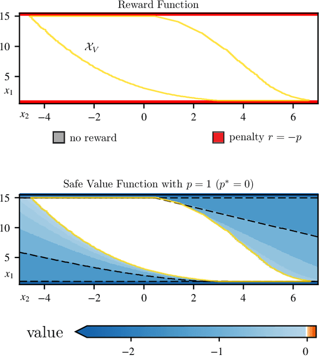 Figure 3 for Safe Value Functions