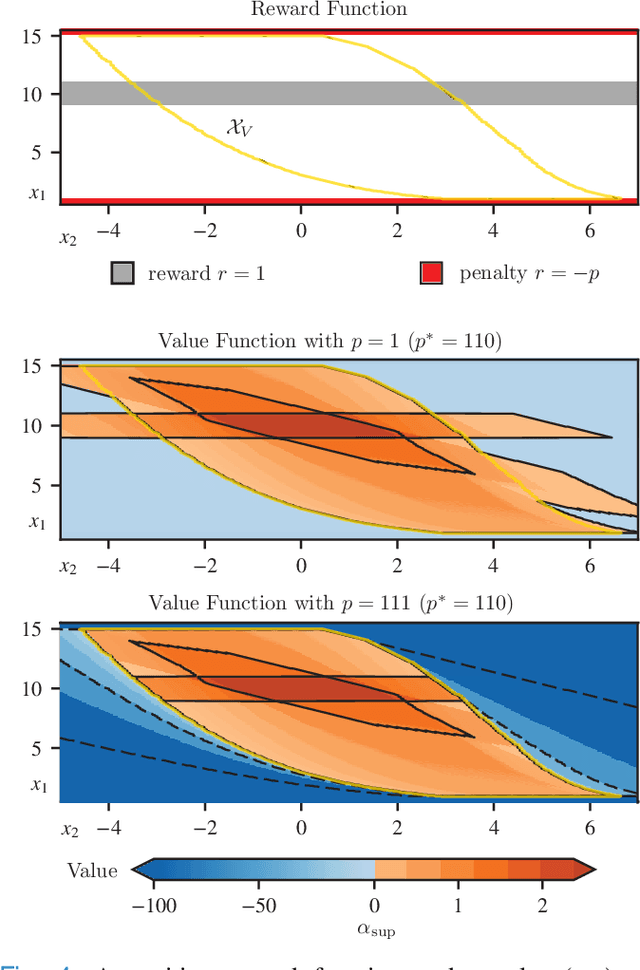 Figure 4 for Safe Value Functions