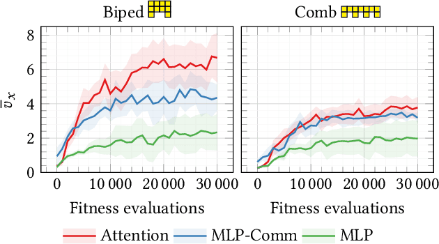 Figure 2 for Evolving Modular Soft Robots without Explicit Inter-Module Communication using Local Self-Attention