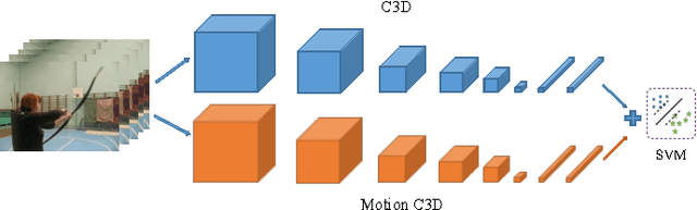 Figure 1 for Efficient Two-Stream Motion and Appearance 3D CNNs for Video Classification