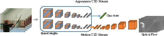 Figure 3 for Efficient Two-Stream Motion and Appearance 3D CNNs for Video Classification