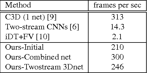 Figure 4 for Efficient Two-Stream Motion and Appearance 3D CNNs for Video Classification